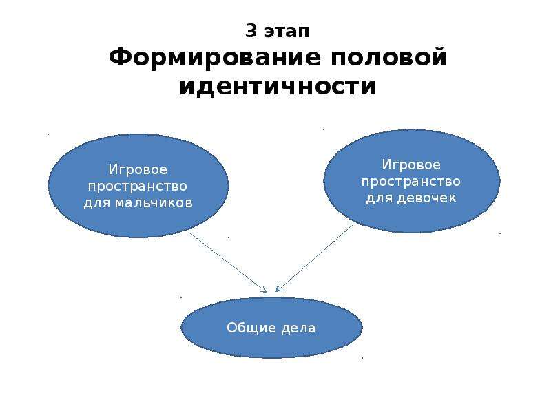 Формирование пола. Стадии формирования идентичности. Этапы половой идентичности. Формирование половой идентификации. Становление половой идентичности.