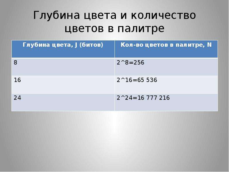 Глубина цвета равна. Глубина цвета количество цветов в палитре. Глубина цвета 48 бит. Глубина цвета 3 количество цветов в палитре. Глубина цвета 2 количество цветов в палитре.