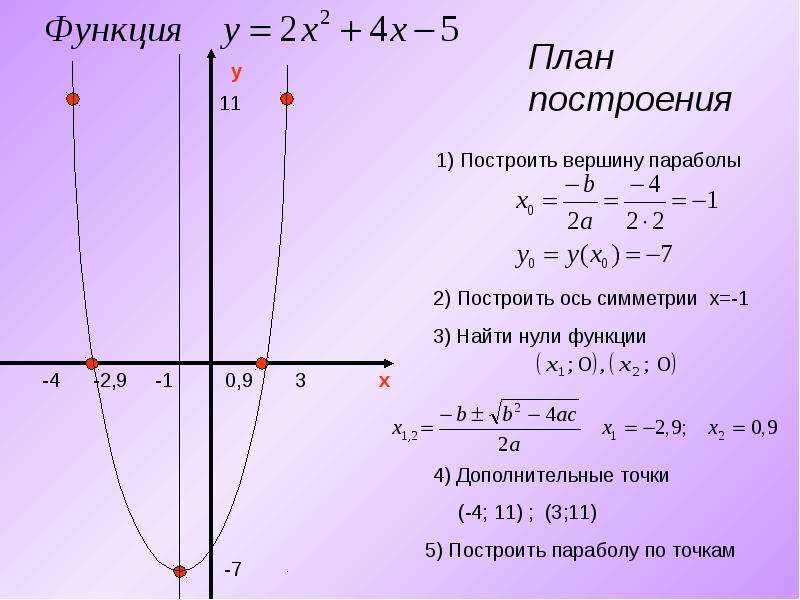 Построение графика квадратичной функции презентация