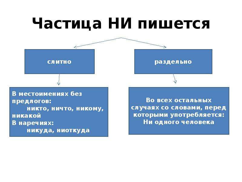 Когда не когда ни. Частица ни пишется. Частица ни пишется раздельно. Как пишется никто слитно или раздельно. Ни пишется слитно или раздельно.