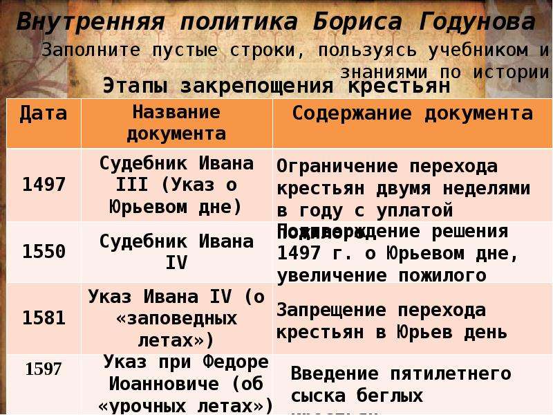 Политика бориса годунова 7 класс кратко. Правление Бориса Годунова внутренняя и внешняя политика таблица. Таблица внешней политики Бориса Годунова. Внешняя политика Бориса Годунова таблица. Внутренняя политика Бориса Годунова таблица.