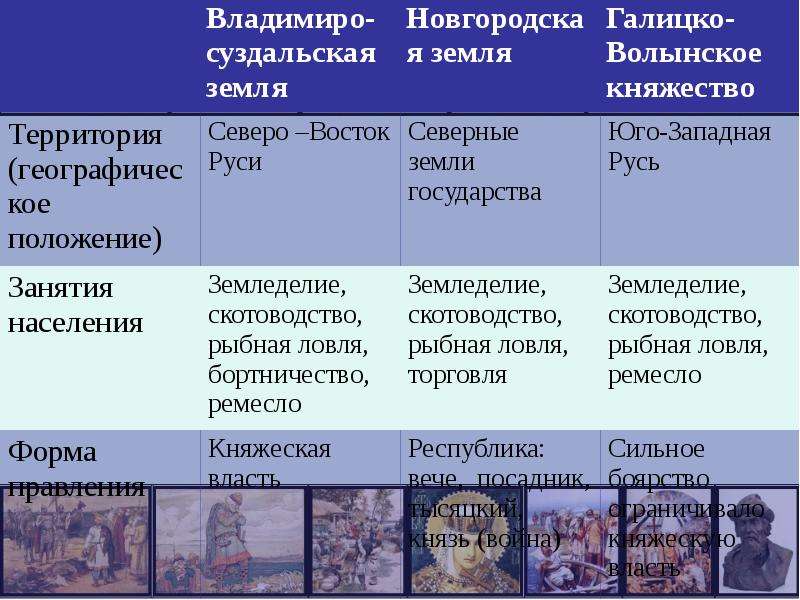 Главные политические центры руси 6 класс презентация