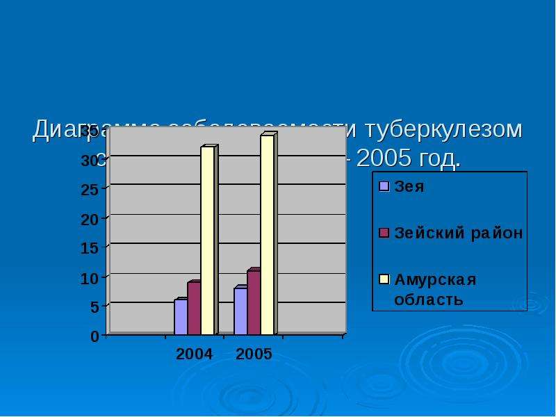 Диаграмма заболеваемости. Диаграмма заболеваемости детей в детском саду. Диаграмма заболеваемости столбиками. Заболеваемость туберкулёзом опросник. Ленточная диаграмма по заболеваемости.