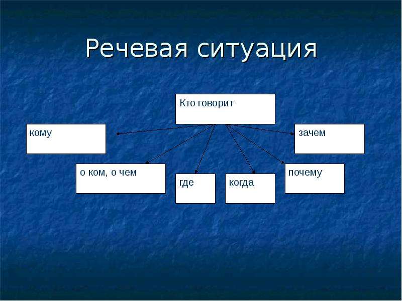 Речевая ситуация это. Придумать речевую ситуацию. Опишите речевую ситуацию. Карточки с речевыми ситуациями. Речевая ситуация картинки.