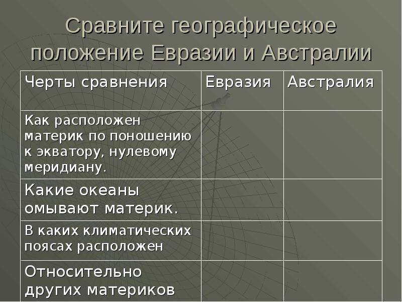 План описания географического положения евразии 7 класс