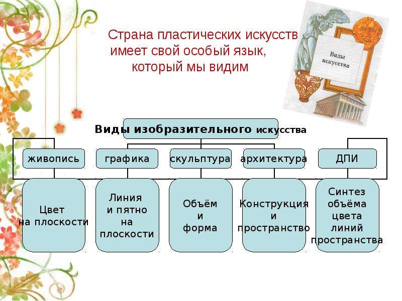 Учебники виды искусства