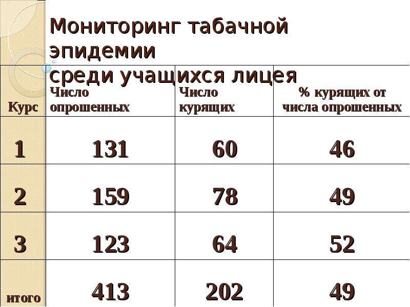 Проект на тему табачная эпидемия среди учащейся молодежи