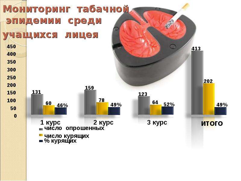 Проект на тему табачная эпидемия среди учащейся молодежи