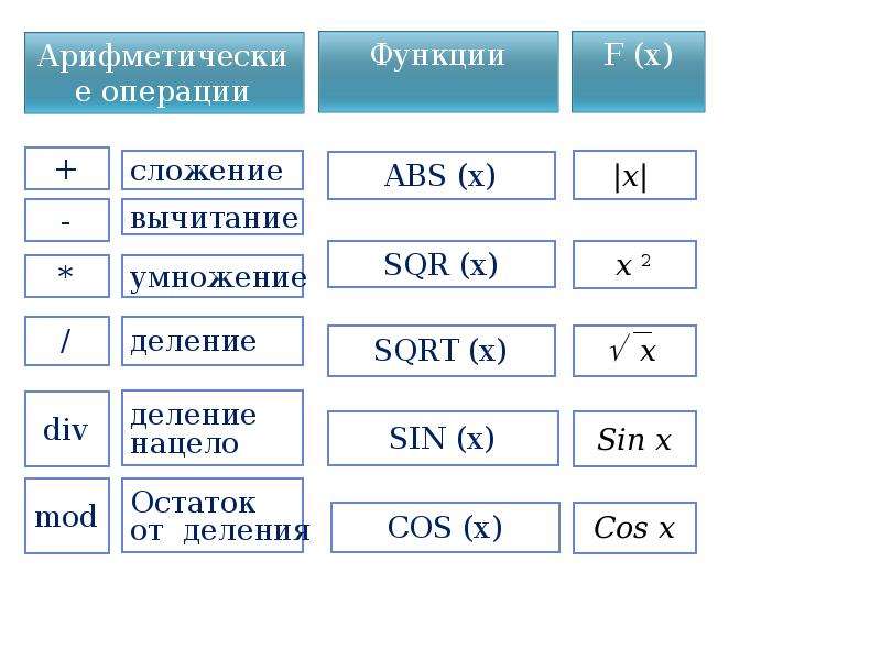 Циклы на языке паскаль 9 класс презентация семакин