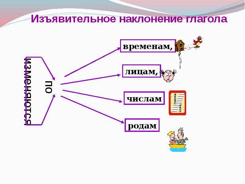 Схема изъявительного наклонения