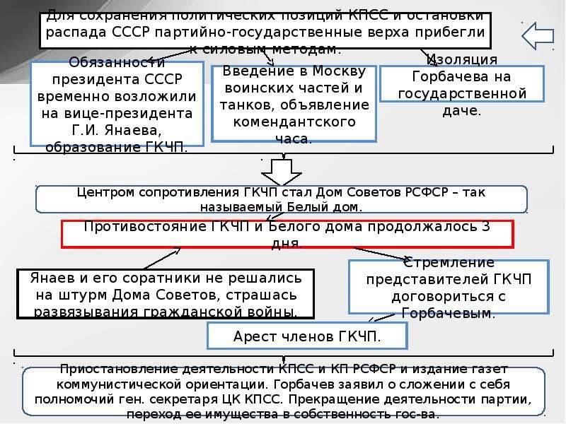 Распад ссср схема