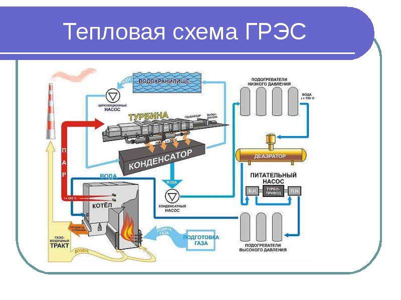 Презентация на тему электростанции