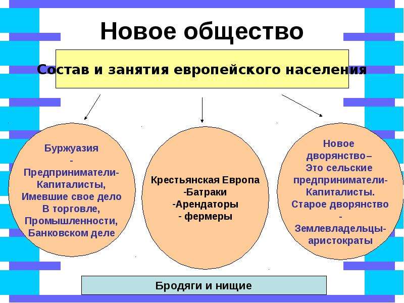 Эпоха раннего нового времени. Общество нового времени. Слои европейского общества в новое время. Схема общества нового времени. Европейское общество в новое время схема.