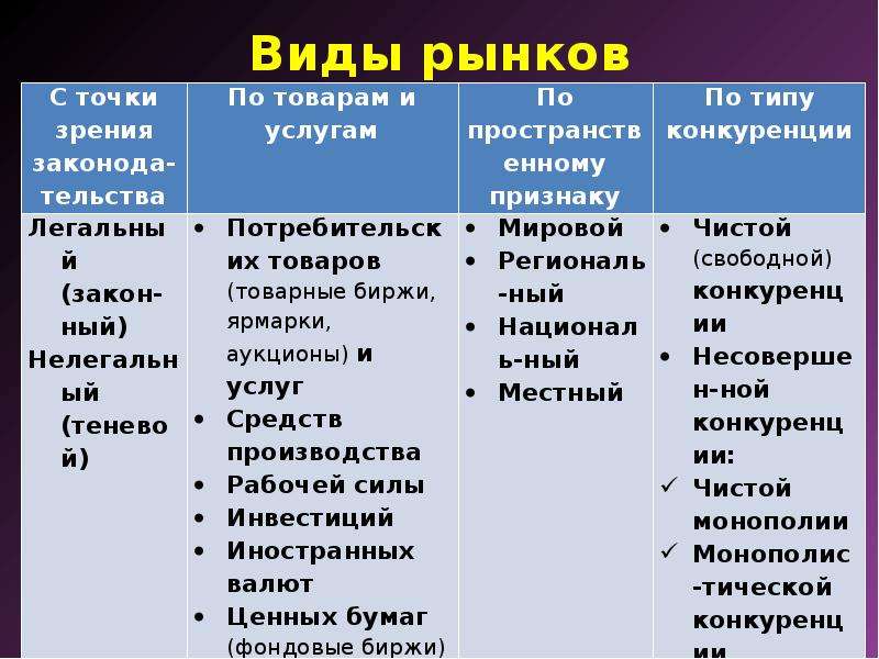 Виды рынков обществознание 9 класс презентация