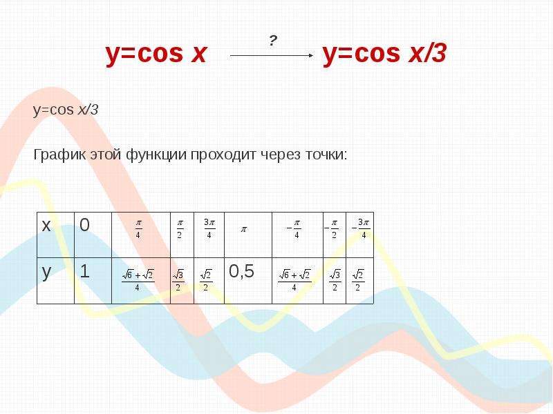 График функции проходит через точку 0 0. Y cos3x график. Y=cos3x. График 3cos. На 3 х.