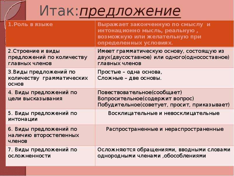 Все о предложении в русском языке. Итак предложение. Предложения с итак и и так. Предложение со словом итак. Итак примеры предложений.