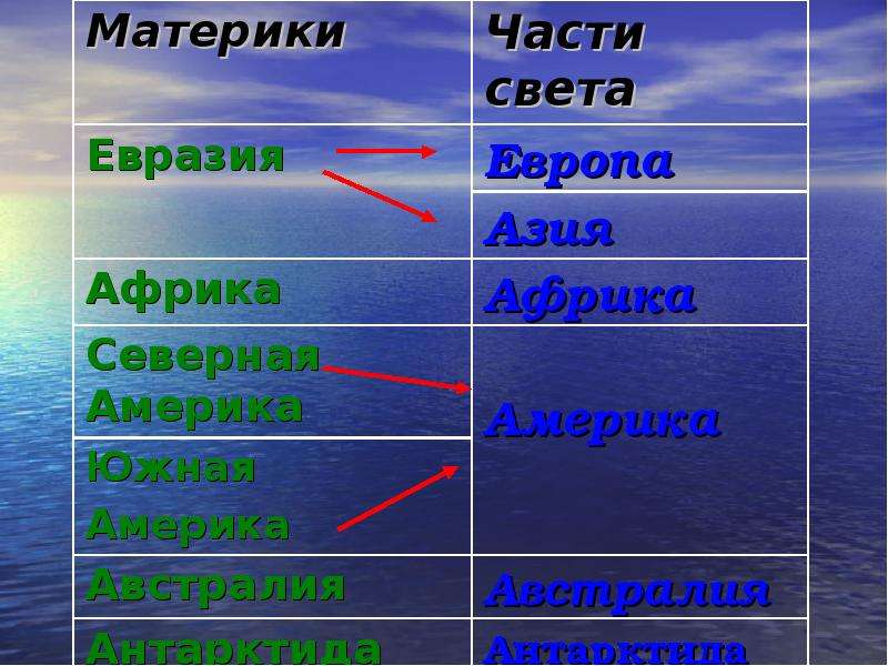 Материки части света и страны. Части света. Части света названия. Материки и части счета. Части материка.