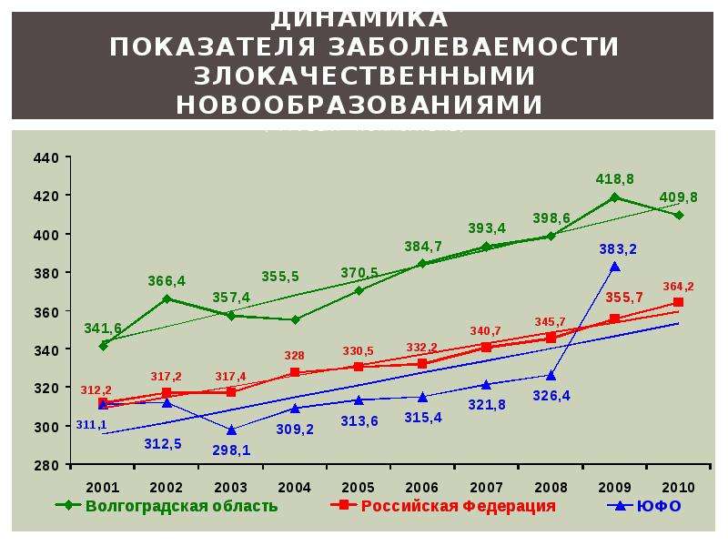 Показатели заболеваемости. Динамика заболеваемости злокачественными новообразованиями. Коэффициент заболеваемости. Динамика злокачественных новообразований в РФ. Динамика раковых заболеваний статистика.