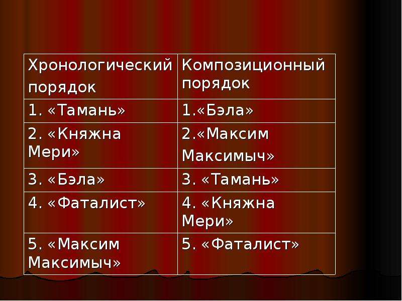 Герой нашего времени бэла план по главе