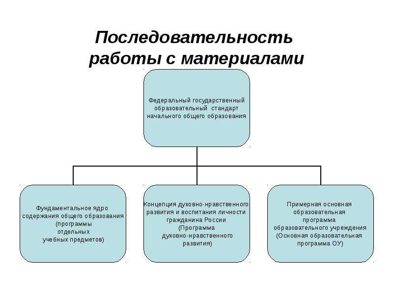 3 последовательность. Последовательность работы с требованиями. Последовательность работы с требованиями программы. Последовательность работы фото.