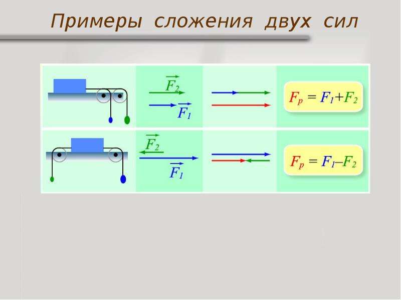 Решение задач на равнодействующую силу. Сложение сил равнодействующая сила. Сложение сил формула. Равнодействующая сила правило сложения сил. Равнодействующая сила 7 класс физика.