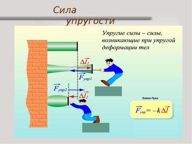 Схема силы упругости