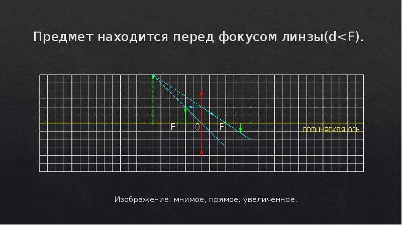 Конспект на тему изображения даваемые линзой 8 класс