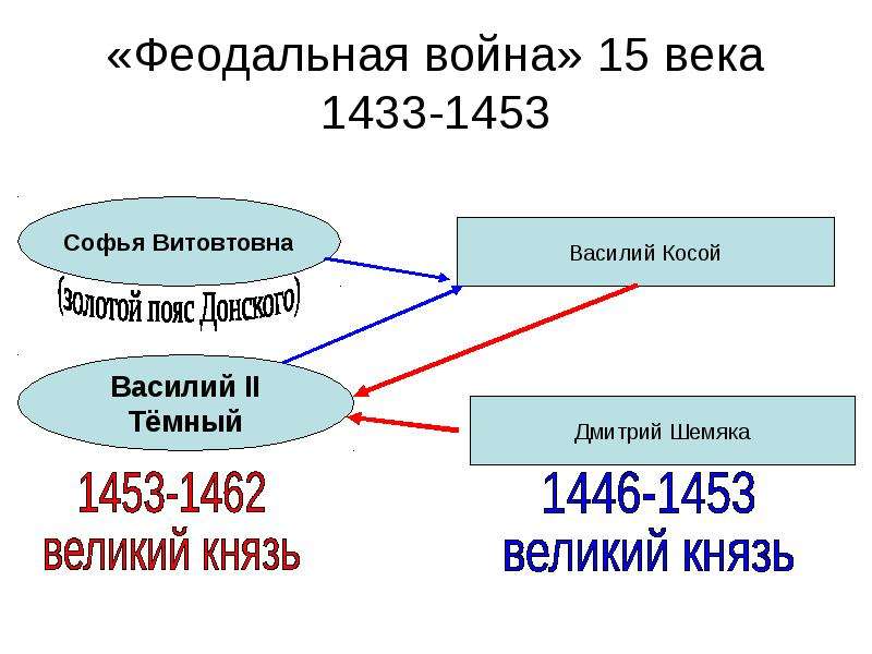 Междоусобная война в московском княжестве 15 век презентация