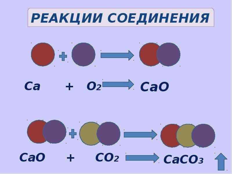 Вещества с реакциями соединения. Схема реакции соединения. Реакция соединения химия. Тип реакции соединение. Химическая реакция соединения примеры.