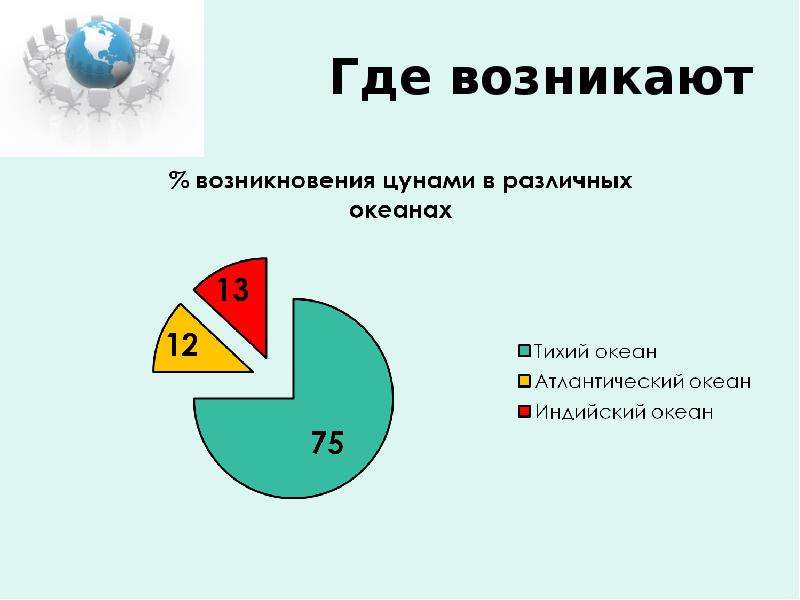 Где зарождаются цунами. ЦУНАМИ презентация. Что такое источники где они возникают география. Откуда возникает окр. Гдз тестирование по предмету ОБЖ 7 класс на тему ЦУНАМИ.