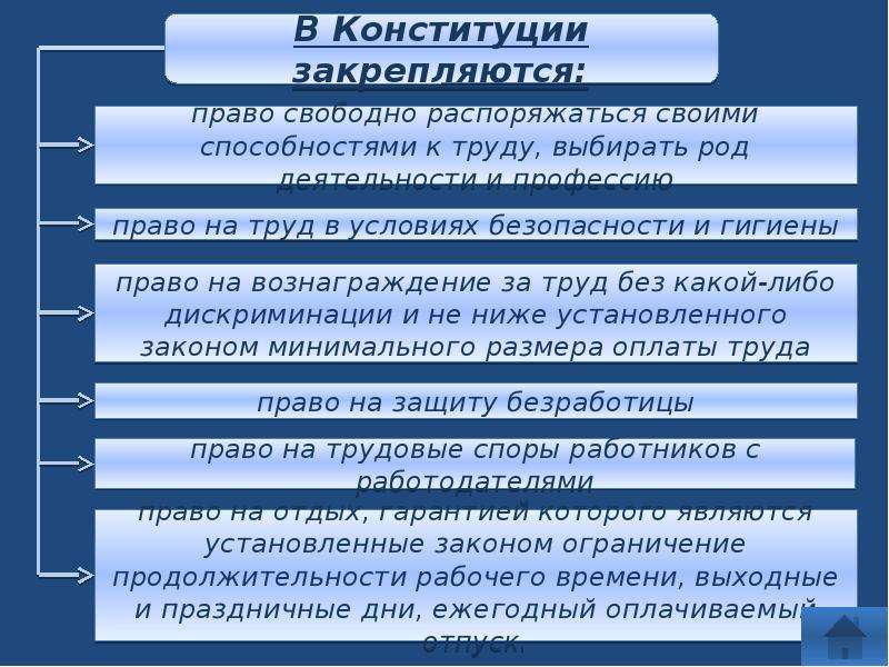 Право на труд презентация 9 класс обществознание