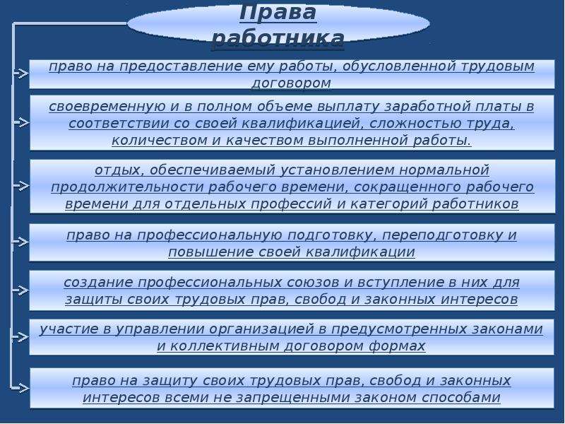 Конспект урока право на труд трудовые правоотношения