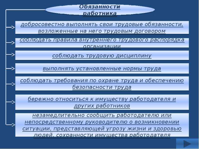 Презентация по теме трудовые правоотношения