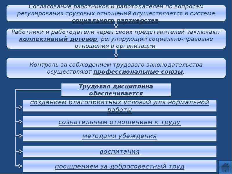 Правовое регулирование трудовых отношений план