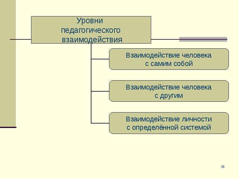 Педагогическое взаимодействие. Уровни педагогического взаимодействия. Мастерство педагогического взаимодействия. 8. Педагогическое взаимодействие. Педагогическое взаимодействие картинки.