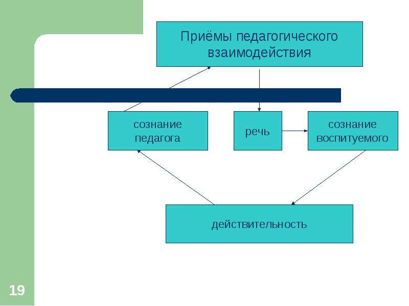 Педагогическое взаимодействие презентация