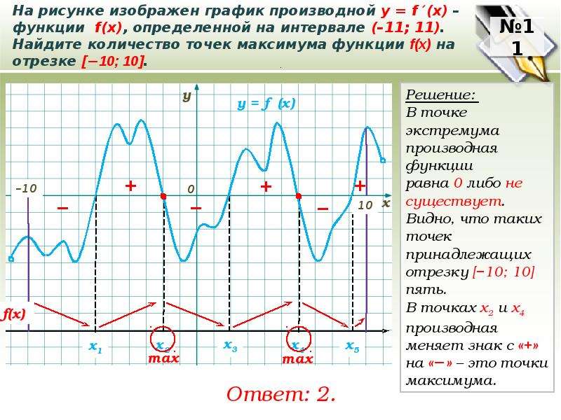 Производная максимума