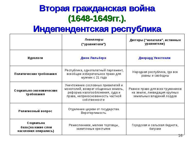 Великая английская революция презентация 7 класс