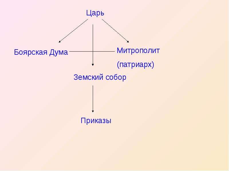 Царь Патриарх Боярская Дума Земский собор. Царь Боярская Дума митрополит. Схема царь, Боярская Дума, митрополит. Боярская Дума Земский собор приказы таблица.