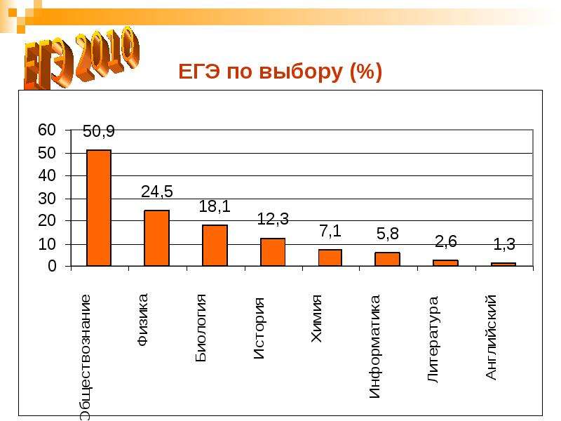 Егэ по выбору. Популярность ЕГЭ по выбору. График выбора ЕГЭ по выбору. Отборы ЕГЭ.