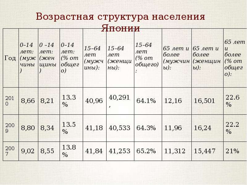 Численность японии на сегодня. Численность населения Японии по годам. Динамика населения Японии. Возрастной состав населения Японии. Состав населения Японии по возрасту.