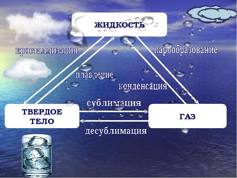 Жидкое твердое тело. ГАЗ жидкость твердое тело. ГПЗ жидкость твердое тело. Жидкости и Твердые тела. ГАЗ жидкость жидкость твёрдое вещество твёрдое вещество ГАЗ.