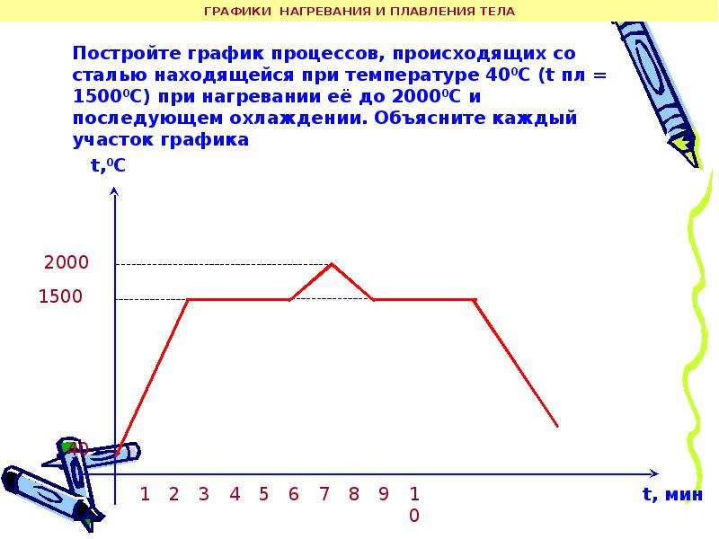 Процесс плавления на графике. График плавления спирта. Графики нагревания и плавления тела. График нагревания и плавления тела. График нсгревания тета.