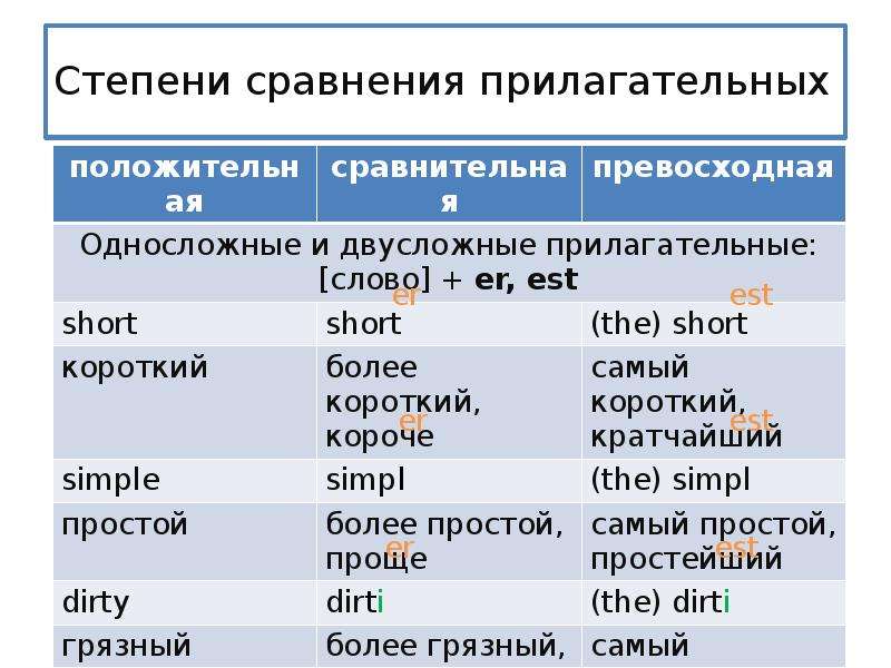 Степени сравнения презентация 4 класс