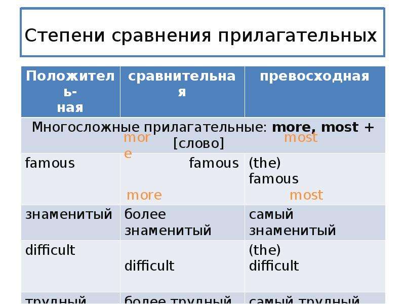 Презентация превосходная степень прилагательных 4 класс