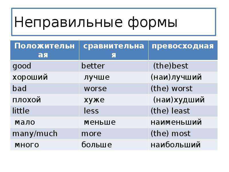 Степень прилагательных 4 класс. Неправильные степени сравнения в английском языке. Прилагательные английский язык сравнительная и превосходная степень. Степени сравнения в английском языке таблица 4 класс. Сравнительная форма прилагательного в английском.