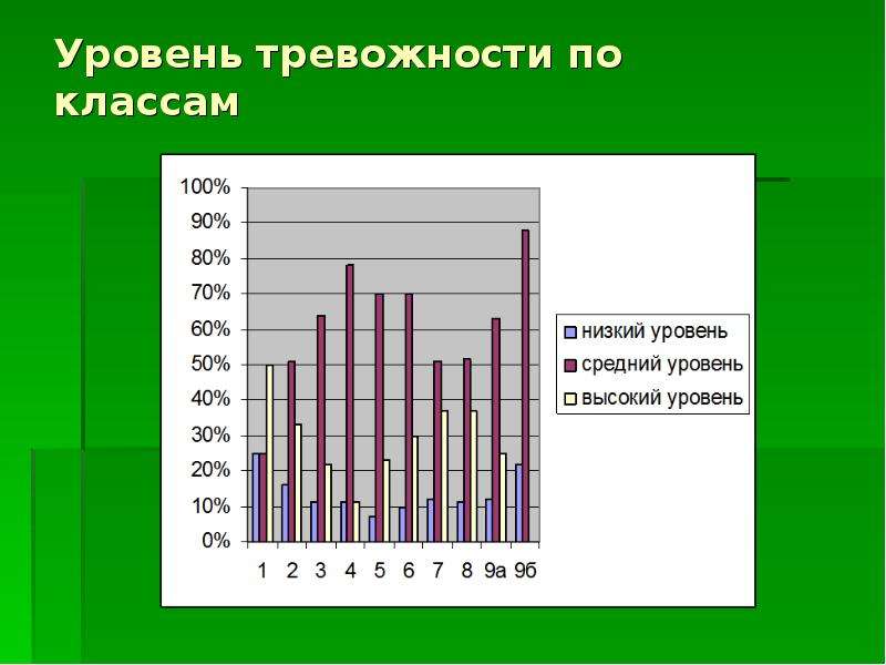 Уровень тревожности. Степени тревожности. Высокий уровень тревожности. Оптимальный уровень тревожности это.