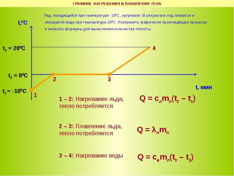 Плавление тел презентация