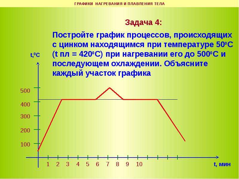 Температура 500. График процессов происходящих с цинком. График нагревания и плавления цинка. Постройте график процессов происходящих с цинком. Задачи по постройке Графика плавления.