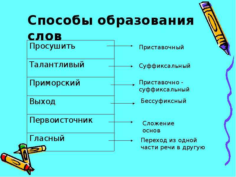 Каким способом образуется. Способообразование слов. Способы образования слов. Основные способы образования слов в русском. 7 Способов образования слов.